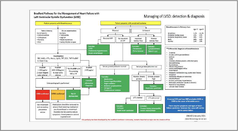 Preview of Bradford Pathway for the Management of Heart Failure with Left Ventricular Systolic Dysfunction (LVSD)